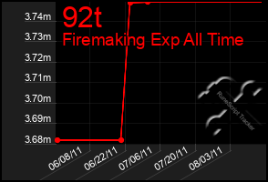 Total Graph of 92t