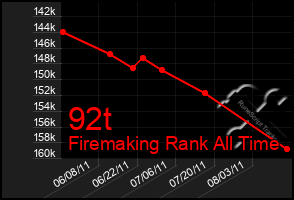 Total Graph of 92t