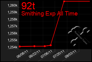 Total Graph of 92t