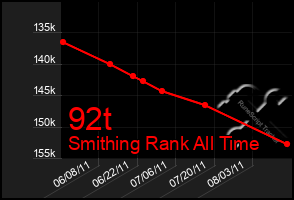 Total Graph of 92t