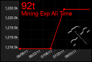 Total Graph of 92t