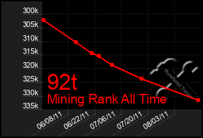 Total Graph of 92t