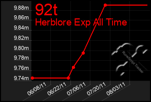 Total Graph of 92t