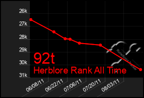 Total Graph of 92t