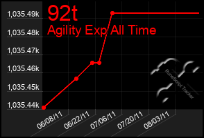 Total Graph of 92t