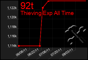 Total Graph of 92t