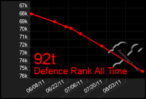 Total Graph of 92t