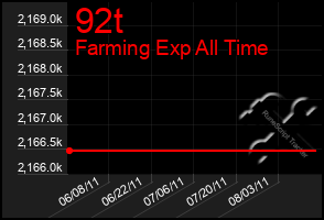 Total Graph of 92t