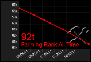 Total Graph of 92t