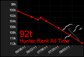 Total Graph of 92t