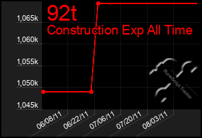 Total Graph of 92t