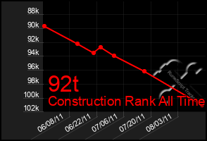 Total Graph of 92t