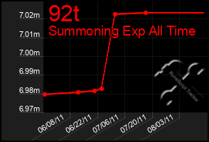 Total Graph of 92t