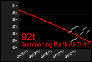 Total Graph of 92t