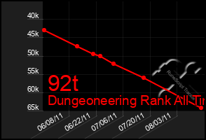 Total Graph of 92t