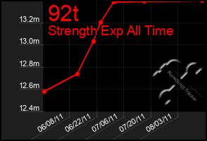 Total Graph of 92t