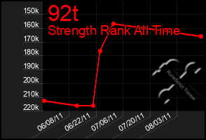 Total Graph of 92t