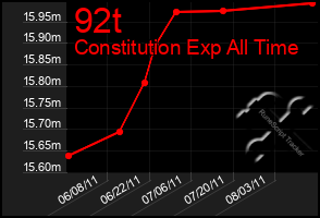 Total Graph of 92t