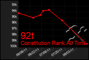 Total Graph of 92t