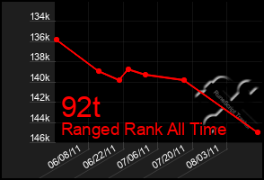 Total Graph of 92t