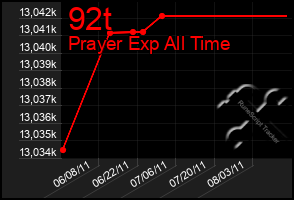 Total Graph of 92t