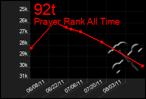 Total Graph of 92t