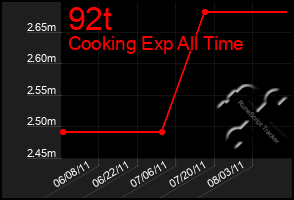 Total Graph of 92t