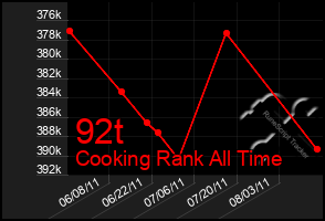 Total Graph of 92t