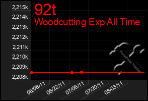 Total Graph of 92t