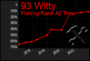 Total Graph of 93 Witty