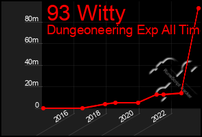 Total Graph of 93 Witty