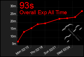 Total Graph of 93s