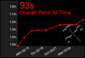 Total Graph of 93s