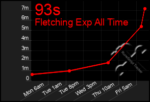 Total Graph of 93s