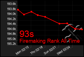 Total Graph of 93s