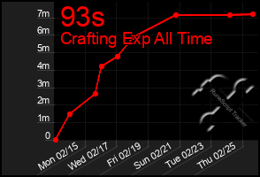 Total Graph of 93s