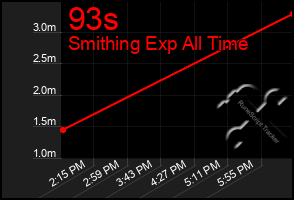 Total Graph of 93s