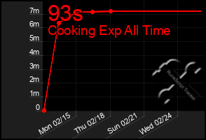 Total Graph of 93s