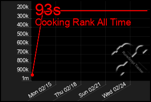 Total Graph of 93s