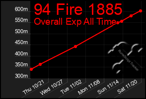 Total Graph of 94 Fire 1885