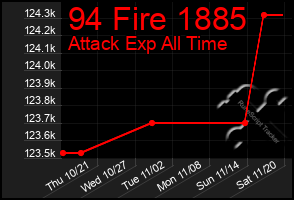 Total Graph of 94 Fire 1885