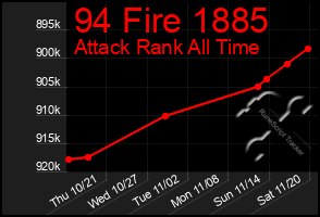 Total Graph of 94 Fire 1885