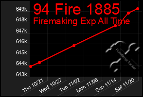 Total Graph of 94 Fire 1885