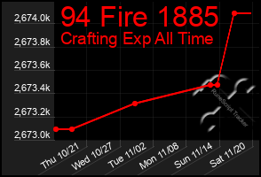 Total Graph of 94 Fire 1885