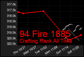 Total Graph of 94 Fire 1885