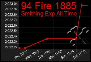 Total Graph of 94 Fire 1885