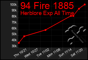 Total Graph of 94 Fire 1885