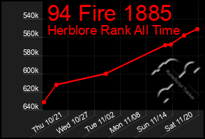 Total Graph of 94 Fire 1885