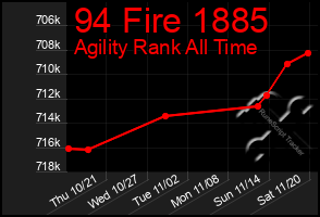 Total Graph of 94 Fire 1885