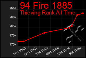 Total Graph of 94 Fire 1885